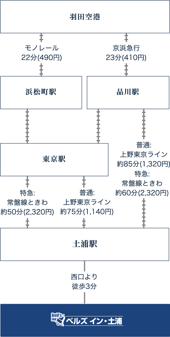 空港からのアクセス