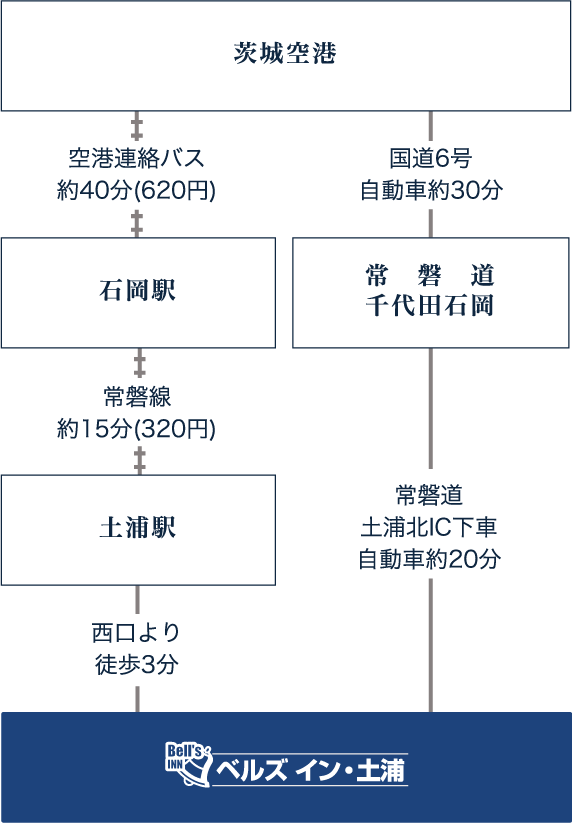 空港からのアクセス