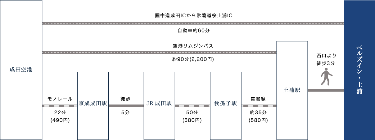 空港からのアクセス