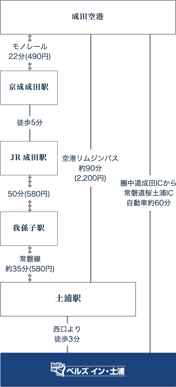 空港からのアクセス