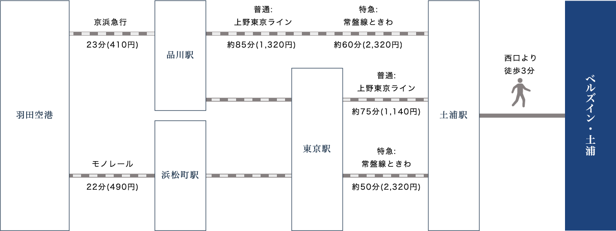 空港からのアクセス