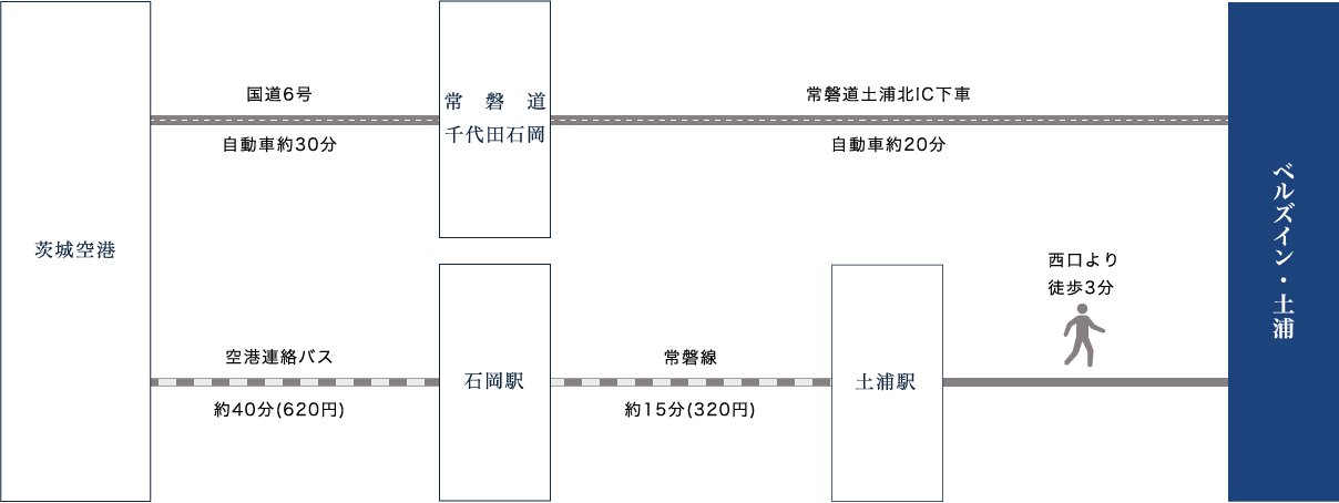 空港からのアクセス